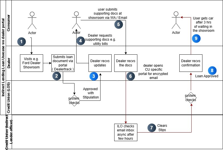 Current State Diagram: Indirect Lending Loan Usecase without dealer portal