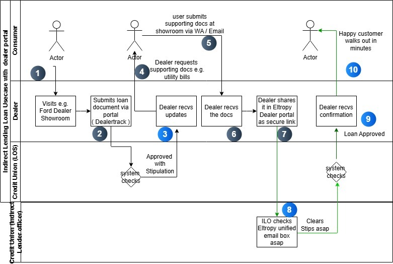 Future State Diagram: Indirect Lending Loan Usecase with dealer portal